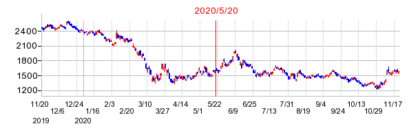 2020年5月20日 09:06前後のの株価チャート